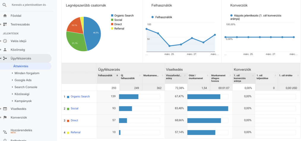 fogászati marketing Google Analytics ügyfélszerzés